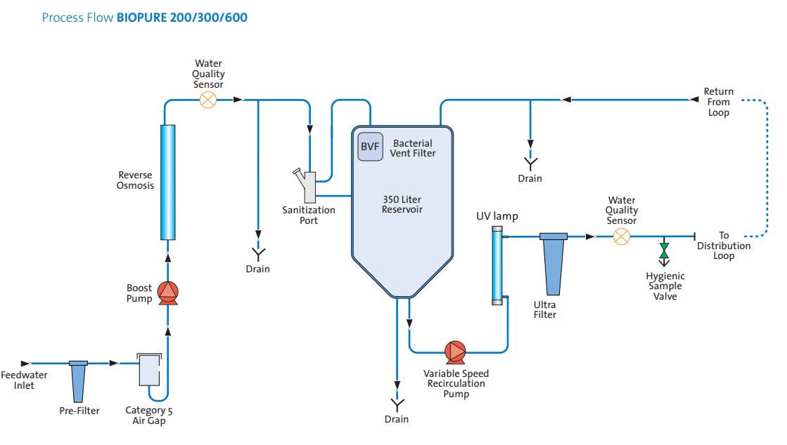 BIOPURE® 300/600