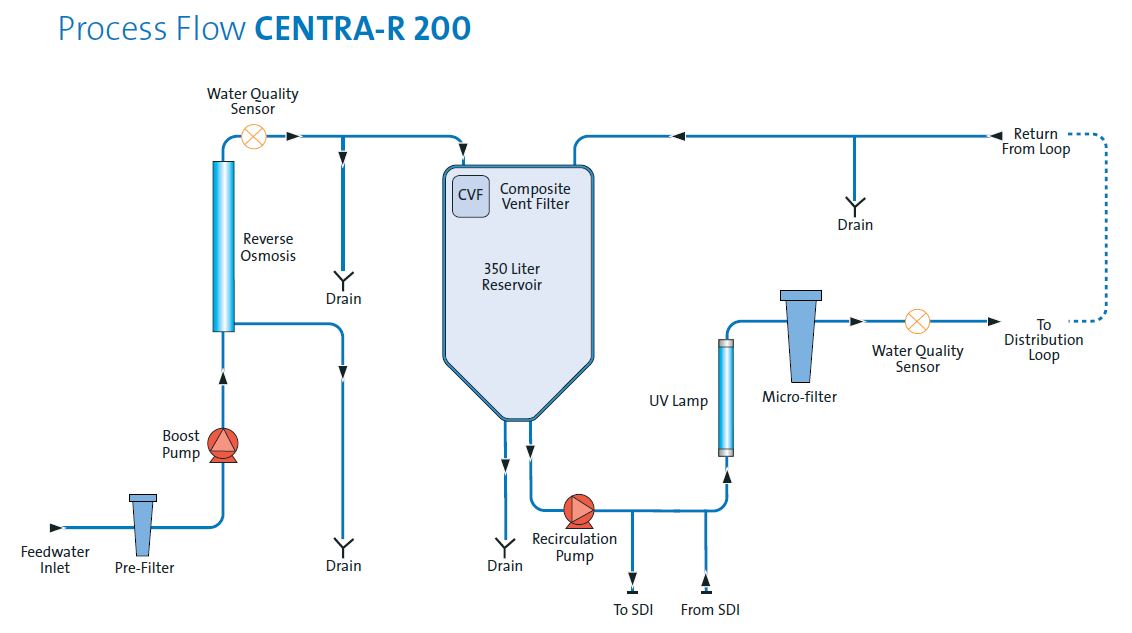 CENTRA® R200