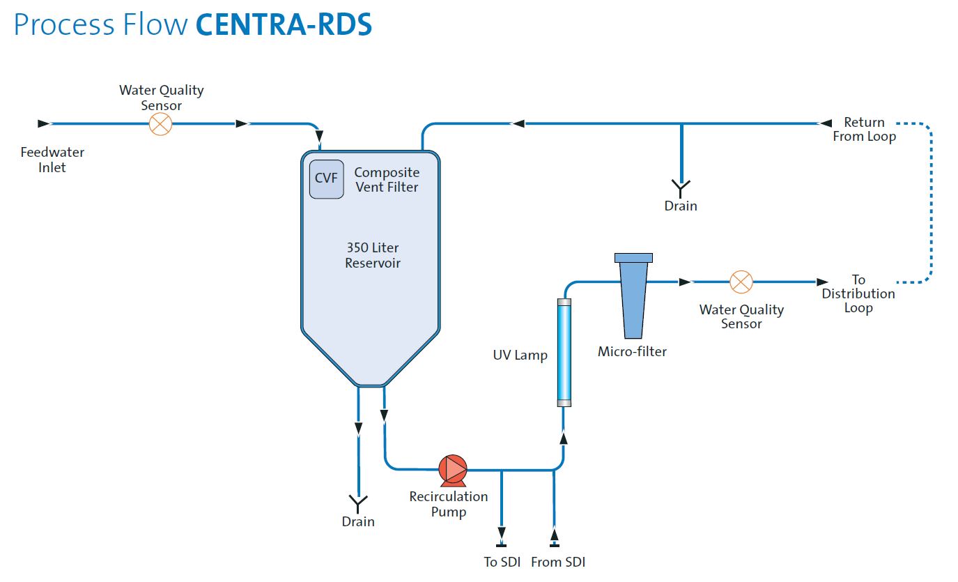 CENTRA® RDS